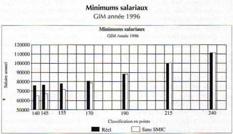 Minimum salariaux