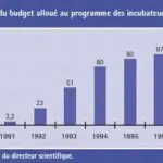 Évolution du budget alloué au programme des incubateurs par l’OCS