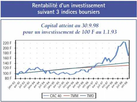 Rentabilité d’un investissement suivant 3 indices boursiers