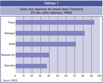 Coûts non salariaux du travail dans l’industrie (% des coûts salariaux 1996)