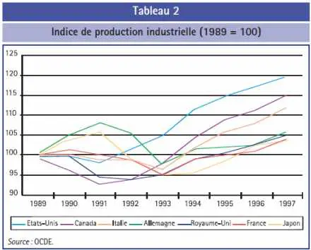 Indice de production industrielle (1989 = 100)