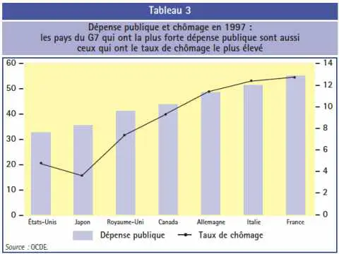 Dépense publique et chômage en 1997