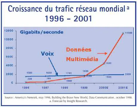 Croissance du trafic réseau mondial 1996 - 2001