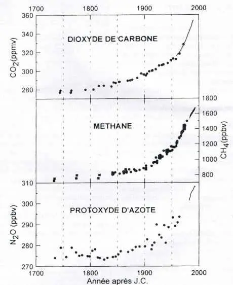 Variation des teneurs de l'atmosphère en gaz à effet de serre depuis le XVIIIe siècle