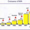La croissance d'AXA