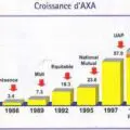 La croissance d'AXA