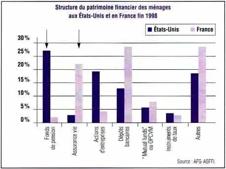 Structure du patrimoine financier des ménages aux États-Unis et en France fin 1998