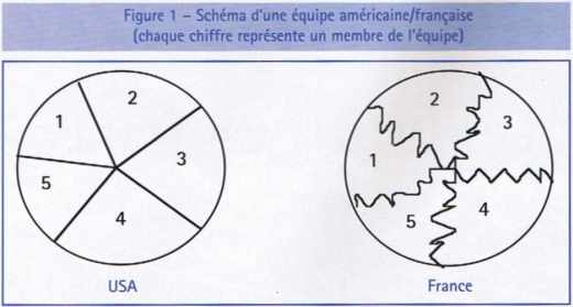 Figure 1 – Schéma d’une équipe américaine/française 