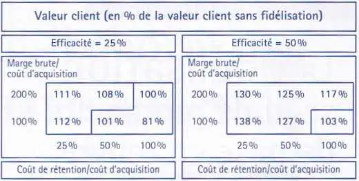Valeur client (en % de la valeur client sans fidélisation)