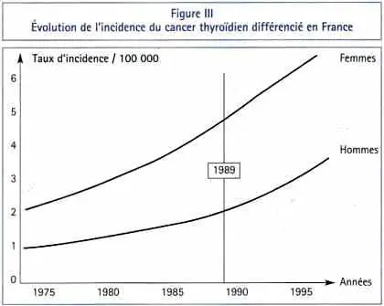 Evolution de l'incidence du cancer thyroïdien différencié en France