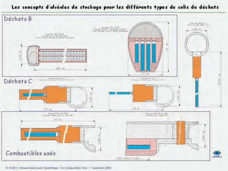 Les concepts d’alvéole de stockage pour les différents types de colis de déchets nucléaires