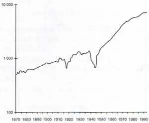Évolution du PIB français depuis 1870
