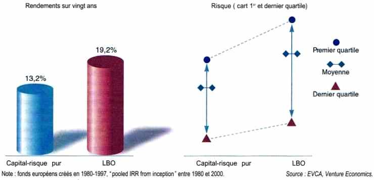 Comparaison du couple risque/rentabilité entre le LBO et le capital-risque “ pur ”
