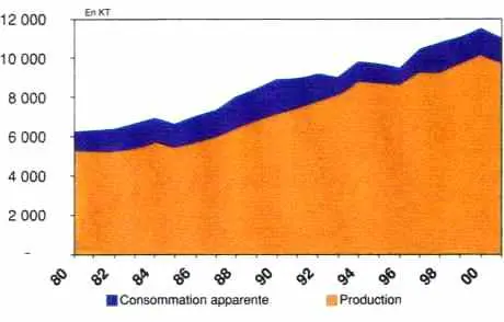 Évolution de la production et de la consommation de papiers et cartons en France – 1980-2000