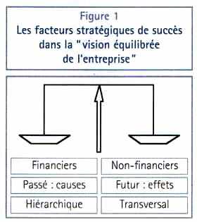 Les facteurs stratégiques de succès dans la “ vision équilibrée de l’entreprise"