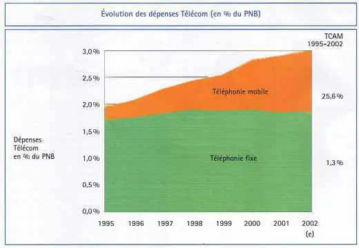 Évolution des dépenses Télécom (en % du PNB) de 1995 à 2002