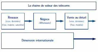 La chaîne de valeur des télécoms