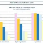 Part de marché de France Télécom dans le fixe de 1998 à 2002