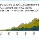 Evolution du nombre de textes reglementaires relatifs à l'environnement
