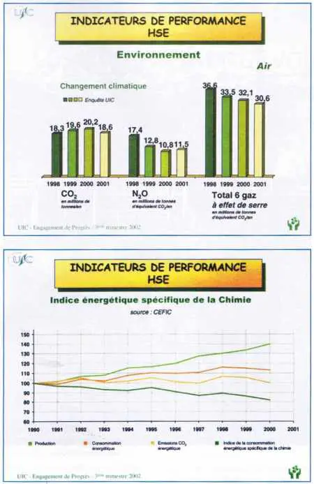 Graphiques indicateurs de performance HSE pour la chimie