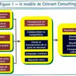 Le modèle de Celerant Consulting