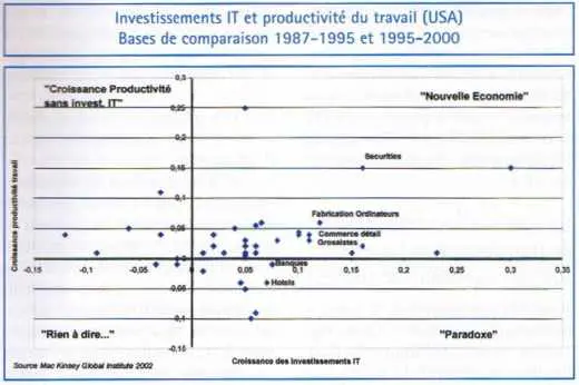 Investissements IT et productivité du travail (USA)
