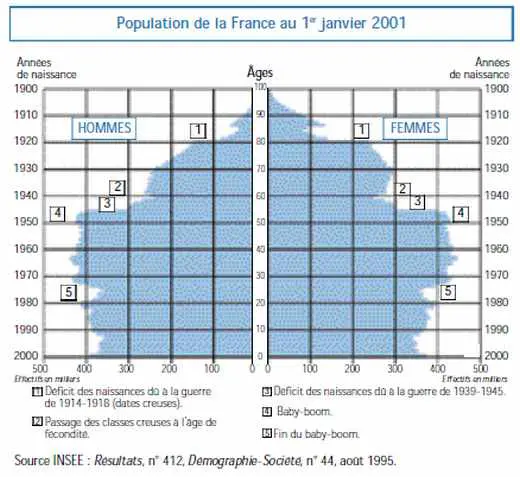 Population de la France au 1er janvier 2001