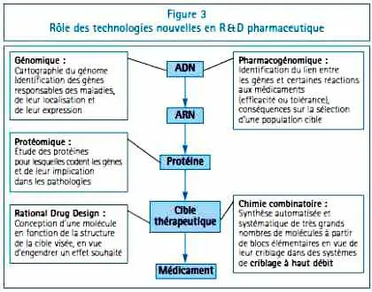 Rôle des technologies nouvelles en R&D pharmaceutique