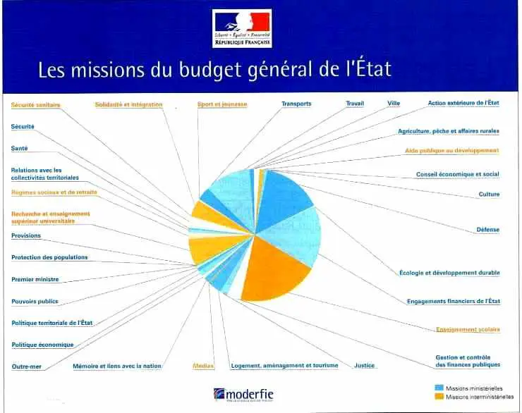 Les missions du budget général de l'Etat