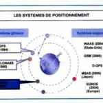Les systèmes de positionnement par satellite