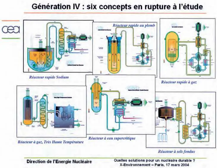 Génération IV : six concepts à l'étude de réacteurs nucléaires