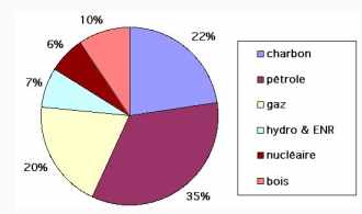 Décomposition de l’approvisionnement énergétique mondial en 2000, par source.