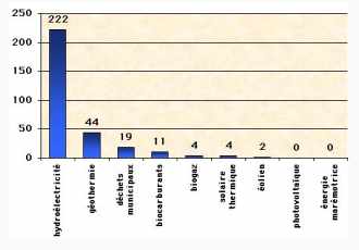 Contribution, en Mtep finaux, de chaque énergie renouvelable dans le monde en 1999