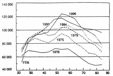 Évolution du revenu fiscal moyen par unité de consommation selon l’âge du chef de ménage (France 1970-1996)