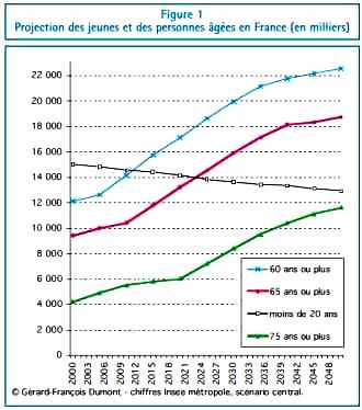 Projection des jeunes et des personnes âgées en France (en milliers)