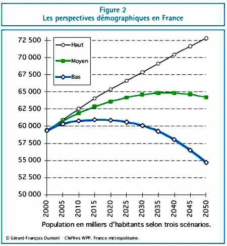 Les perspectives démographiques en France jusqu'en 2050