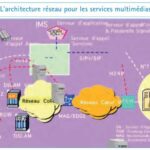 L’architecture réseau pour les services multimédias