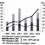 Nombre et montant des prêts “Leveraged ” et LBO en Europe
