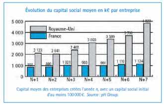 Évolution du capital social moyen en k€ par entreprise