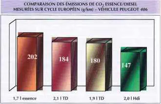 COMPARAISON DES ÉMISSIONS DE CO2 ESSENCE/DIESEL MESURÉES SUR CYCLE EUROPÉEN (g/km) – VÉHICULE PEUGEOT 406