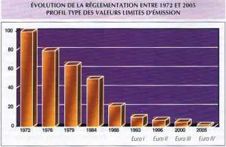 ÉVOLUTION DE LA RÉGLEMENTATION ENTRE 1972 ET 2005 PROFIL TYPE DES VALEURS LIMITES D’ÉMISSION