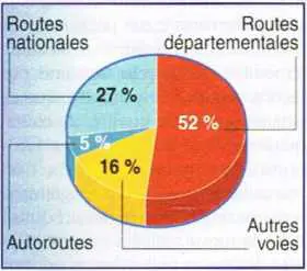 Répartition des tués sur la route par type de réseau (en 1999)