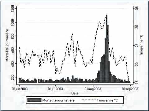 Relation entre mortalité eet tempearature ambiante lors de la canicule 2003