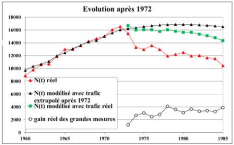 Evolution des accidents de trafic routier après 1972 en France