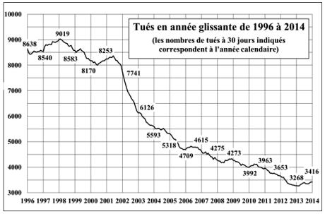 Tués en trafic routier en France de 1996 à 2014