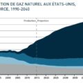 PRODUCTION DE GAZ NATUREL AUX ÉTATS-UNIS de 1990 à 2040