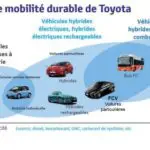 La stratégie de mobilité durable de Toyota
