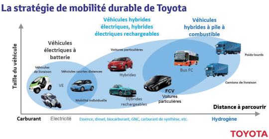 La stratégie de mobilité durable de Toyota