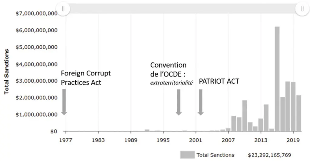 Évolution du montant total des sanctions prononcées par le DoJ et la SEC