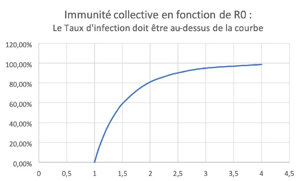Immunité collective en fonction de R0